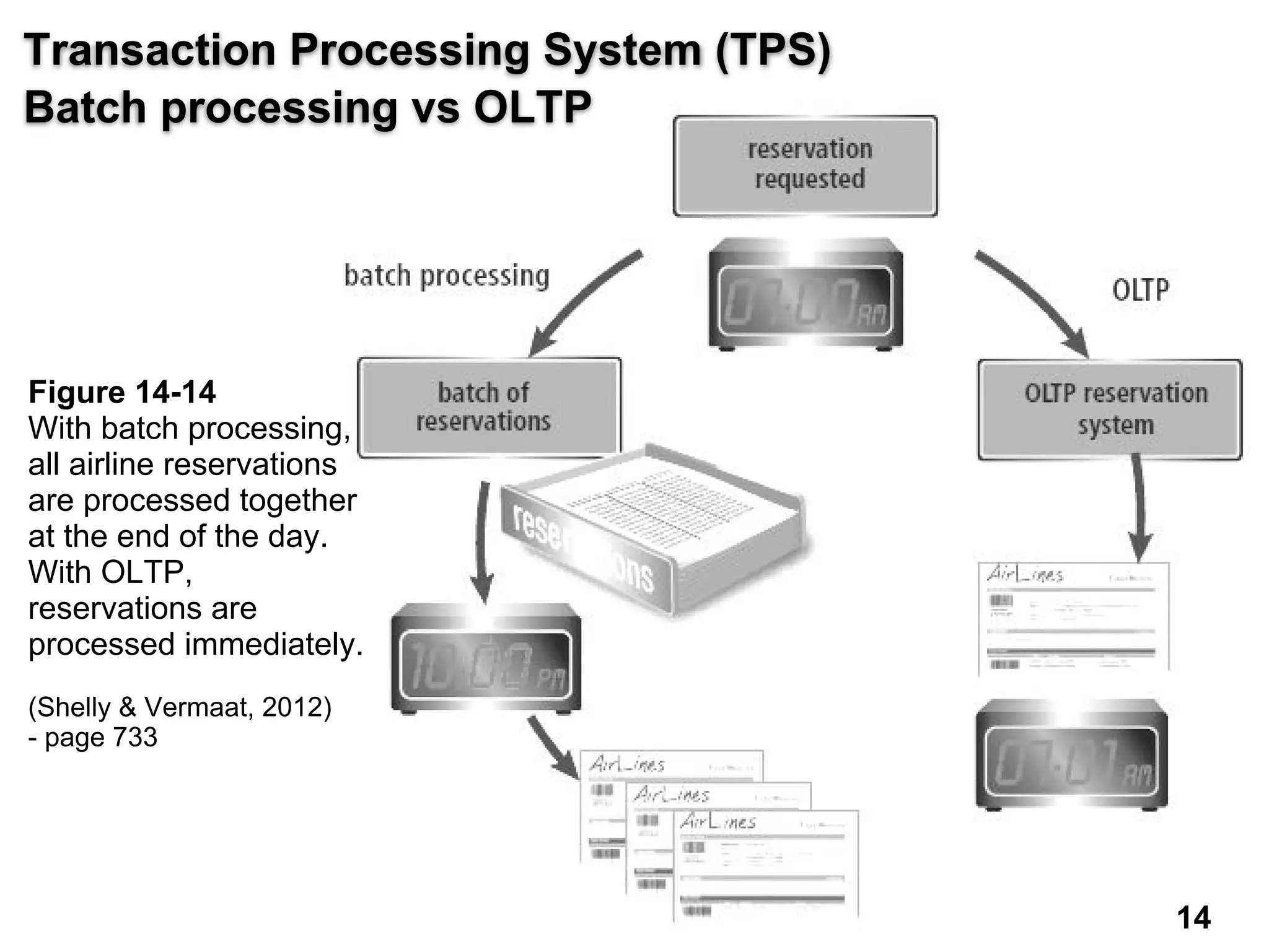 Transaction Processing System (TPS)
Batch processing vs OLTP
Figure 14-14
With batch processing,
all airline reservations
are processed together
at the end of the day.
With OLTP,
reservations are
processed immediately.
(Shelly & Vermaat, 2012)
- page 733
14 14
 