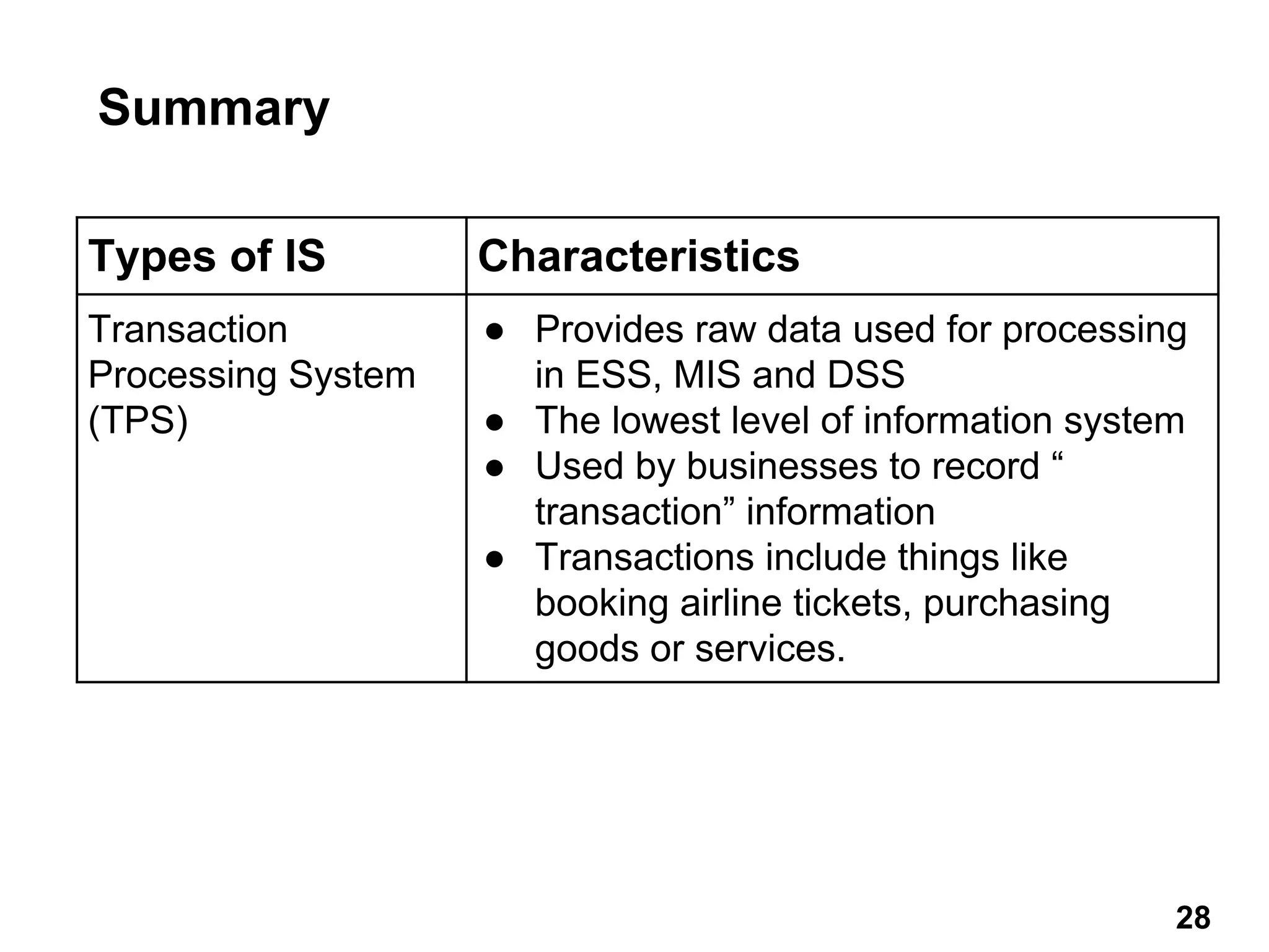 Summary
28
Types of IS Characteristics
Transaction
Processing System
(TPS)
● Provides raw data used for processing
in ESS, MIS and DSS
● The lowest level of information system
● Used by businesses to record “
transaction” information
● Transactions include things like
booking airline tickets, purchasing
goods or services.
28
 