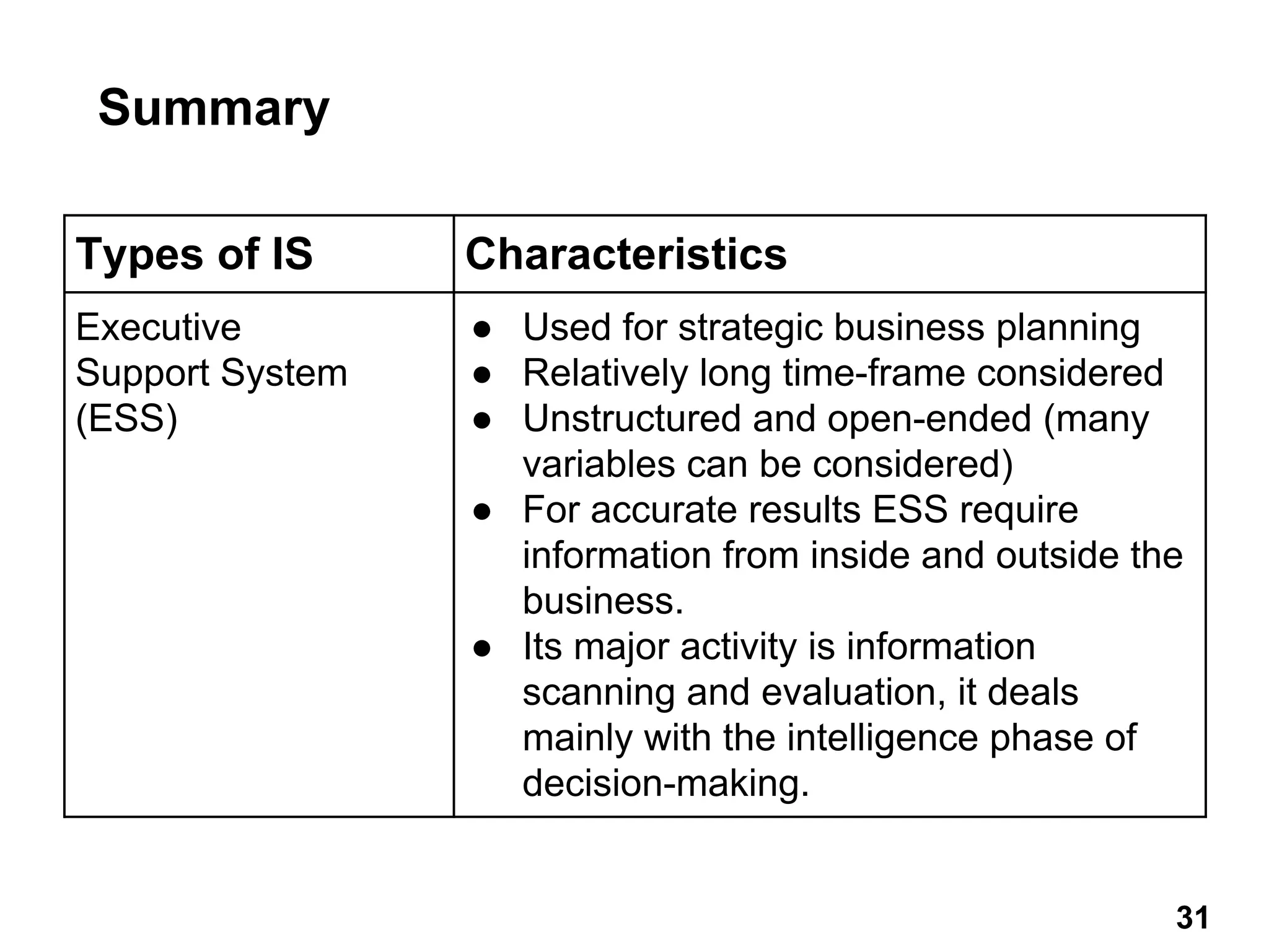 31
Summary
Types of IS Characteristics
Executive
Support System
(ESS)
● Used for strategic business planning
● Relatively long time-frame considered
● Unstructured and open-ended (many
variables can be considered)
● For accurate results ESS require
information from inside and outside the
business.
● Its major activity is information
scanning and evaluation, it deals
mainly with the intelligence phase of
decision-making.
31
 