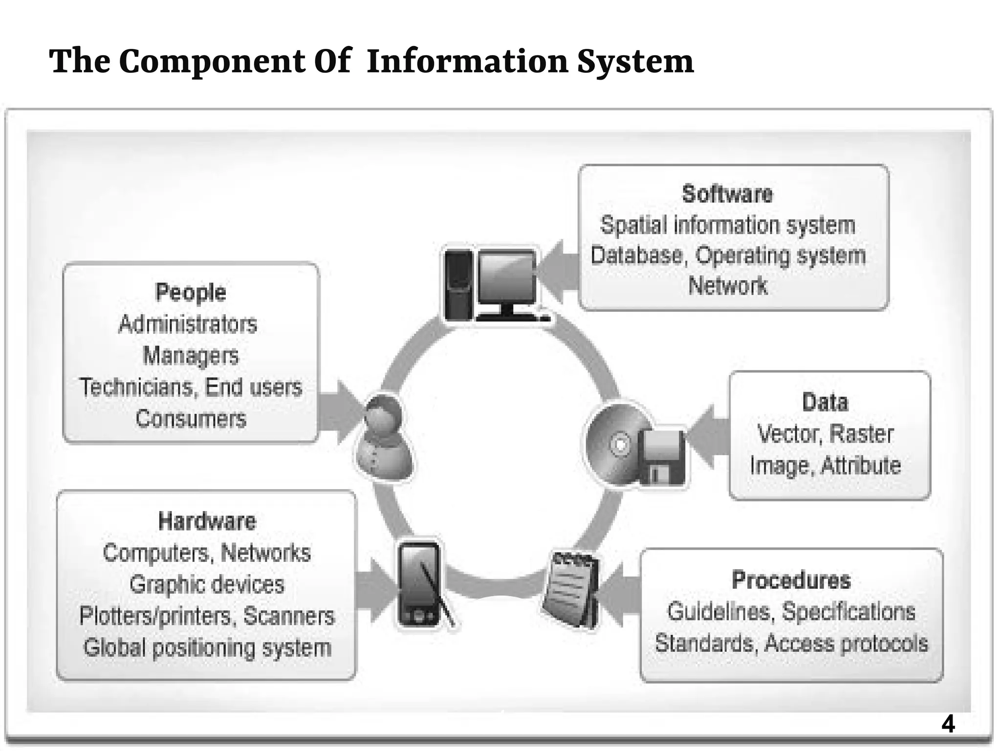 The Component Of Information System
4 4
 