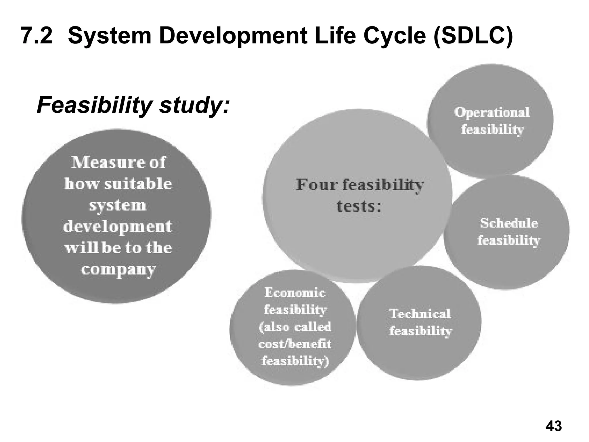 Feasibility study:
7.2 System Development Life Cycle (SDLC)
43
 