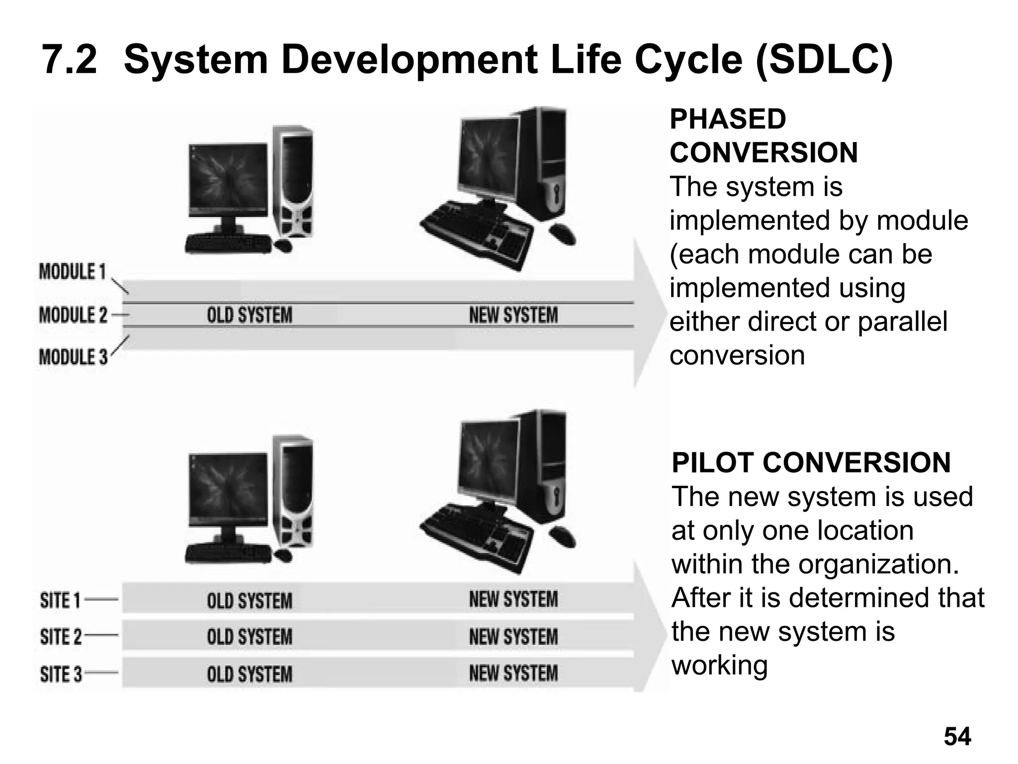 7.2 System Development Life Cycle (SDLC)
PHASED
CONVERSION
The system is
implemented by module
(each module can be
implemented using
either direct or parallel
conversion
PILOT CONVERSION
The new system is used
at only one location
within the organization.
After it is determined that
the new system is
working
54
 