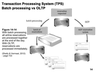 Transaction Processing System (TPS)
Batch processing vs OLTP
Figure 14-14
With batch processing,
all airline reservations
are processed together
at the end of the day.
With OLTP,
reservations are
processed immediately.
(Shelly & Vermaat, 2012)
- page 733
14 14
 