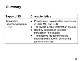 Summary
28
Types of IS Characteristics
Transaction
Processing System
(TPS)
● Provides raw data used for processing
in ESS, MIS and DSS
● The lowest level of information system
● Used by businesses to record “
transaction” information
● Transactions include things like
booking airline tickets, purchasing
goods or services.
28
 