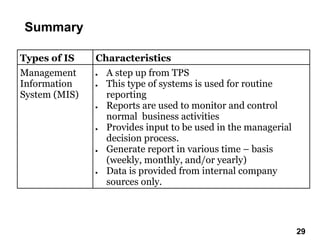 Types of IS Characteristics
Management
Information
System (MIS)
● A step up from TPS
● This type of systems is used for routine
reporting
● Reports are used to monitor and control
normal business activities
● Provides input to be used in the managerial
decision process.
● Generate report in various time – basis
(weekly, monthly, and/or yearly)
● Data is provided from internal company
sources only.
29
Summary
29
 