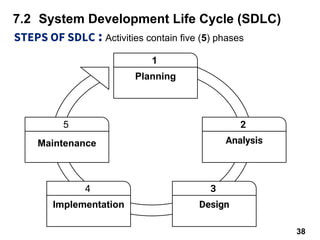 STEPS OF SDLC : Activities contain five (5) phases
7.2 System Development Life Cycle (SDLC)
38
Planning
1
Maintenance
5
Design
3
Implementation
4
Analysis
2
 