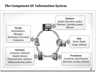 The Component Of Information System
4 4
 