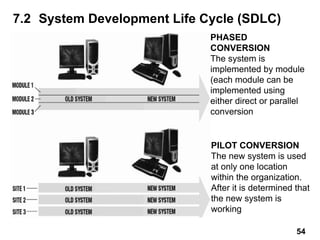 7.2 System Development Life Cycle (SDLC)
PHASED
CONVERSION
The system is
implemented by module
(each module can be
implemented using
either direct or parallel
conversion
PILOT CONVERSION
The new system is used
at only one location
within the organization.
After it is determined that
the new system is
working
54
 
