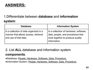 ANSWERS:
1.Differentiate between database and information
system:
Database Information System
Is a collection of data organized in a
manner that allows access, retrieval
and use of that data.
Is a collection of hardware, software,
data, people, and procedures that
work together to produce quality
information.
2. List ALL database and information system
components.
●Database: People, Hardware, Software, Data, Procedure.
●Information System: People, Hardware, Software, Data, Procedure.
61
 