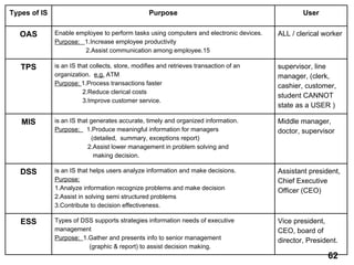 Types of IS Purpose User
OAS Enable employee to perform tasks using computers and electronic devices.
Purpose: 1.Increase employee productivity
2.Assist communication among employee.15
ALL / clerical worker
TPS is an IS that collects, store, modifies and retrieves transaction of an
organization. e.g. ATM
Purpose: 1.Process transactions faster
2.Reduce clerical costs
3.Improve customer service.
supervisor, line
manager, (clerk,
cashier, customer,
student CANNOT
state as a USER )
MIS is an IS that generates accurate, timely and organized information.
Purpose: 1.Produce meaningful information for managers
(detailed, summary, exceptions report)
2.Assist lower management in problem solving and
making decision.
Middle manager,
doctor, supervisor
DSS is an IS that helps users analyze information and make decisions.
Purpose:
1.Analyze information recognize problems and make decision
2.Assist in solving semi structured problems
3.Contribute to decision effectiveness.
Assistant president,
Chief Executive
Officer (CEO)
ESS Types of DSS supports strategies information needs of executive
management
Purpose: 1.Gather and presents info to senior management
(graphic & report) to assist decision making.
Vice president,
CEO, board of
director, President.
62
 