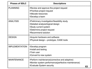 Phases of SDLC Descriptions
PLANNING •Review and approve the project request
•Prioritize project request
•Allocate resources
•Develop a team
ANALYSIS •Preliminary investigation/feasibility study
•Detailed analysis/logical design
•Study current system
•Determine project request
•Recommend solution
DESIGN •Acquire hardware and software
•Physical design – prototype, CASE tools
IMPLEMENTATION •Develop program
•Install and testing
•Train user
•Convert to new system
MAINTENANCE •Perform maintenance(corrective and adaptive)
•Monitor system performance(perfective maintenance)
•Evaluate System security
63
 