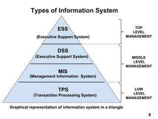Graphical representation of information system in a triangle
8
Types of Information System
(Executive Support System)
DSS
MIS
TPS
ESS
(Executive Support System)
(Management Information System)
(Transaction Processing System)
TOP
LEVEL
MANAGEMENT
MIDDLE
LEVEL
MANAGEMENT
LOW
LEVEL
MANAGEMENT
8
 