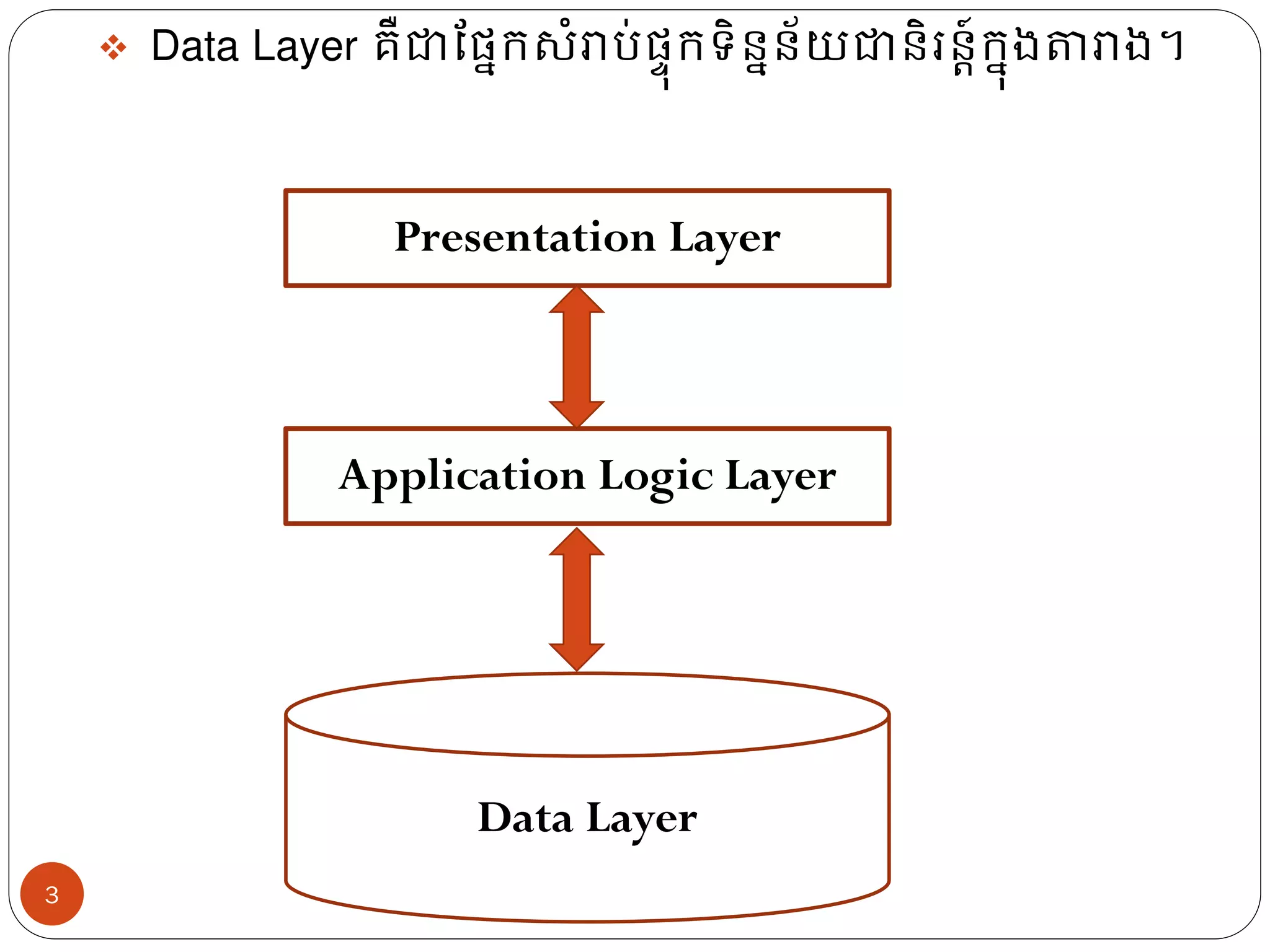 ❖ Data Layer គឺជាចែកកសំរាប់ែៃុកទិន្កន្័យជាន្ិរន្ត៍៍កកុងតារាង។
3
Presentation Layer
Application Logic Layer
Data Layer
 