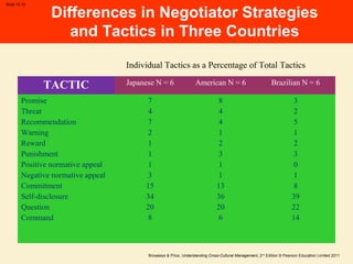 Browaeys & Price, Understanding Cross-Cultural Management, 2nd
Edition © Pearson Education Limited 2011
Slide 15.10
Differences in Negotiator Strategies
and Tactics in Three Countries
TACTIC Japanese N = 6 American N = 6 Brazilian N = 6
Promise
Threat
Recommendation
Warning
Reward
Punishment
Positive normative appeal
Negative normative appeal
Commitment
Self-disclosure
Question
Command
7
4
7
2
1
1
1
3
15
34
20
8
8
4
4
1
2
3
1
1
13
36
20
6
3
2
5
1
2
3
0
1
8
39
22
14
Individual Tactics as a Percentage of Total Tactics
 