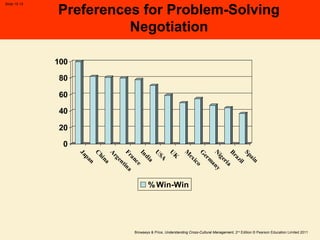 Browaeys & Price, Understanding Cross-Cultural Management, 2nd
Edition © Pearson Education Limited 2011
Slide 15.13
Preferences for Problem-Solving
Negotiation
0
20
40
60
80
100
Japan
C
hina
A
rgentinaFrance
India
U
SA
U
K
M
exico
G
erm
anyN
igeria
Brazil
Spain
% Win-Win
 