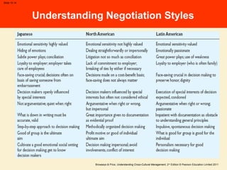 Browaeys & Price, Understanding Cross-Cultural Management, 2nd
Edition © Pearson Education Limited 2011
Slide 15.14
Understanding Negotiation Styles
 