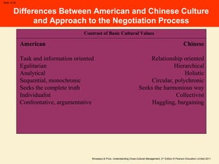 Browaeys & Price, Understanding Cross-Cultural Management, 2nd
Edition © Pearson Education Limited 2011
Slide 15.22
Differences Between American and Chinese Culture
and Approach to the Negotiation Process
Contrast of Basic Cultural Values
American
Task and information oriented
Egalitarian
Analytical
Sequential, monochronic
Seeks the complete truth
Individualist
Confrontative, argumentative
Chinese
Relationship oriented
Hierarchical
Holistic
Circular, polychronic
Seeks the harmonious way
Collectivist
Haggling, bargaining
 