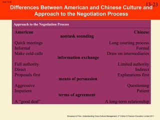 Browaeys & Price, Understanding Cross-Cultural Management, 2nd
Edition © Pearson Education Limited 2011
Slide 15.23
13-23
Differences Between American and Chinese Culture and
Approach to the Negotiation Process
Approach to the Negotiation Process
American
Quick meetings
Informal
Make cold calls
Full authority
Direct
Proposals first
Aggressive
Impatient
A “good deal”
Chinese
Long courting process
Formal
Draw on intermediaries
Limited authority
Indirect
Explanations first
Questioning
Patient
A long-term relationship
nontask sounding
information exchange
means of persuasion
terms of agreement
 