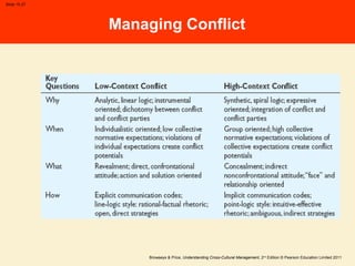 Browaeys & Price, Understanding Cross-Cultural Management, 2nd
Edition © Pearson Education Limited 2011
Slide 15.27
Managing Conflict
 