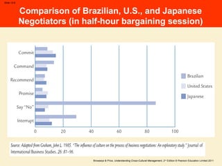 Browaeys & Price, Understanding Cross-Cultural Management, 2nd
Edition © Pearson Education Limited 2011
Slide 15.6
Comparison of Brazilian, U.S., and Japanese
Negotiators (in half-hour bargaining session)
 