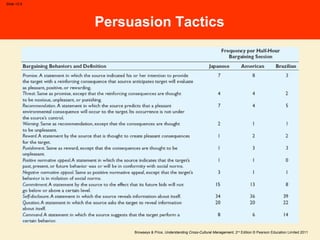 Browaeys & Price, Understanding Cross-Cultural Management, 2nd
Edition © Pearson Education Limited 2011
Slide 15.9
Persuasion Tactics
 