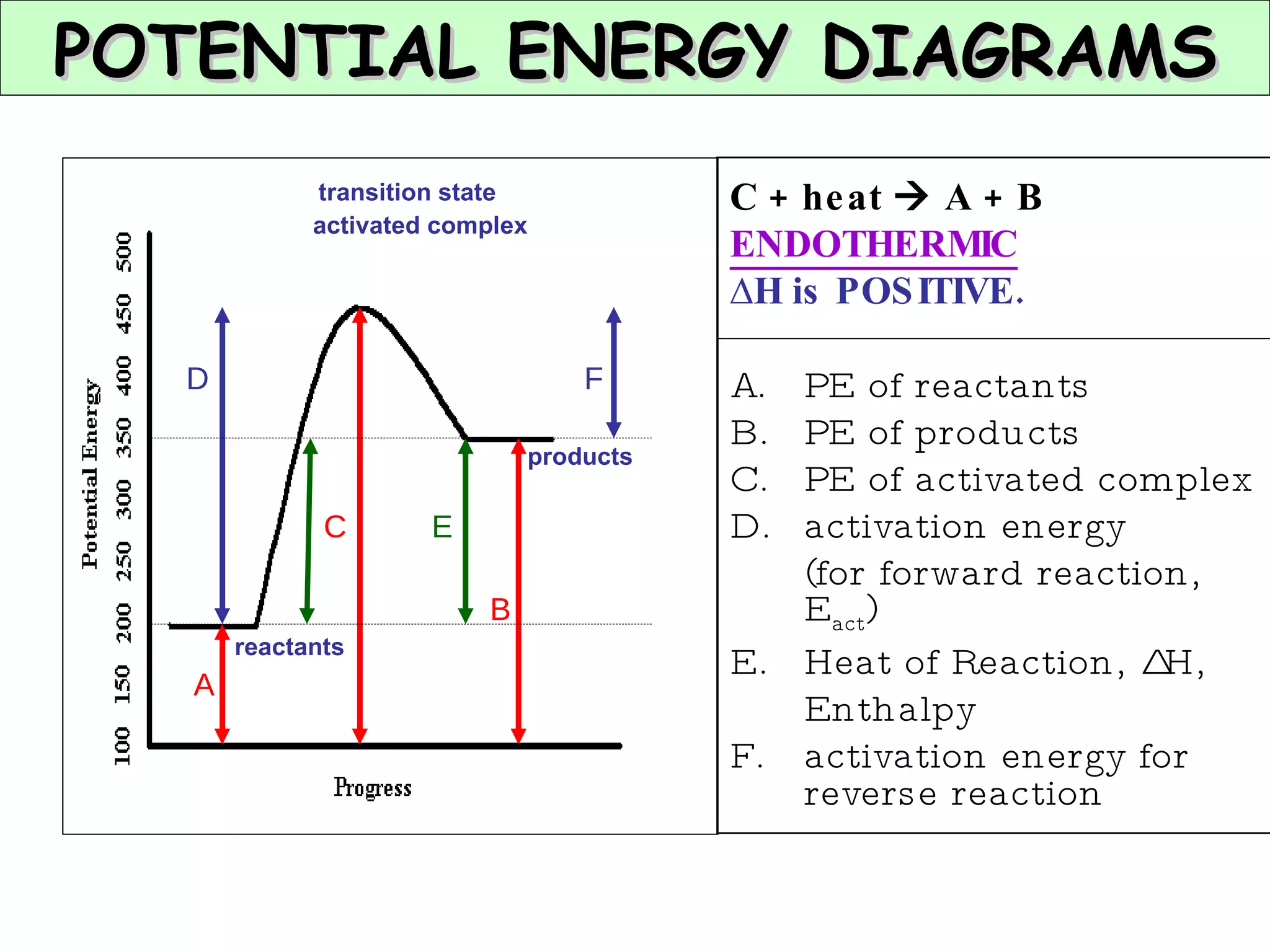 POTENTIAL ENERGY DIAGRAMS A C + heat    A + B ENDOTHERMIC ∆ H is POSITIVE. A. PE of reactants B. PE of products C.  PE of activated complex D.  activation energy  (for forward reaction, E act ) E.  Heat of Reaction, ∆H,  Enthalpy F.  activation energy for reverse reaction B C D reactants products transition state activated complex E F 