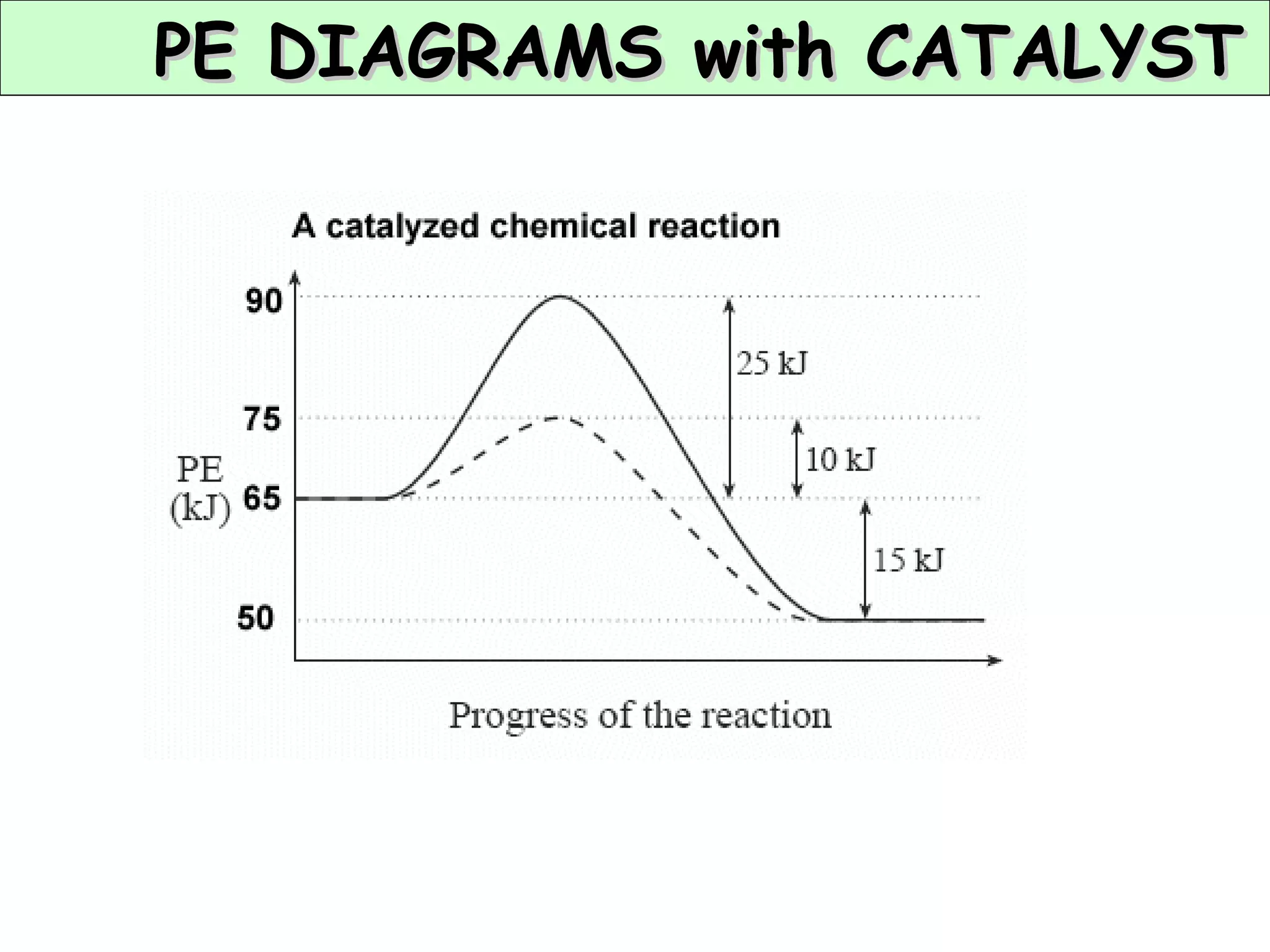 PE DIAGRAMS with CATALYST 