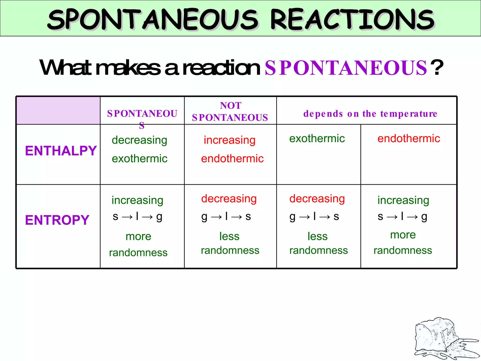 SPONTANEOUS REACTIONS What makes a reaction  SPONTANEOUS ? decreasing exothermic increasing s  -> l  -> g more randomness increasing endothermic decreasing g  -> l  -> s less randomness endothermic decreasing g  -> l  -> s less randomness exothermic increasing s  -> l  -> g more randomness NOT SPONTANEOUS ENTROPY ENTHALPY depends on the temperature SPONTANEOUS 