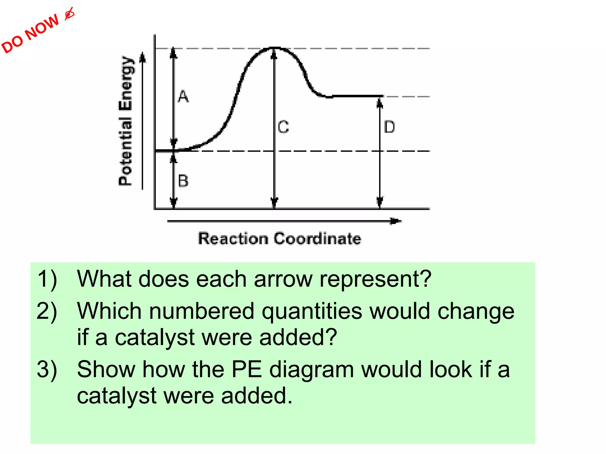 What does each arrow represent? Which numbered quantities would change if a catalyst were added? Show how the PE diagram would look if a catalyst were added.  DO NOW   