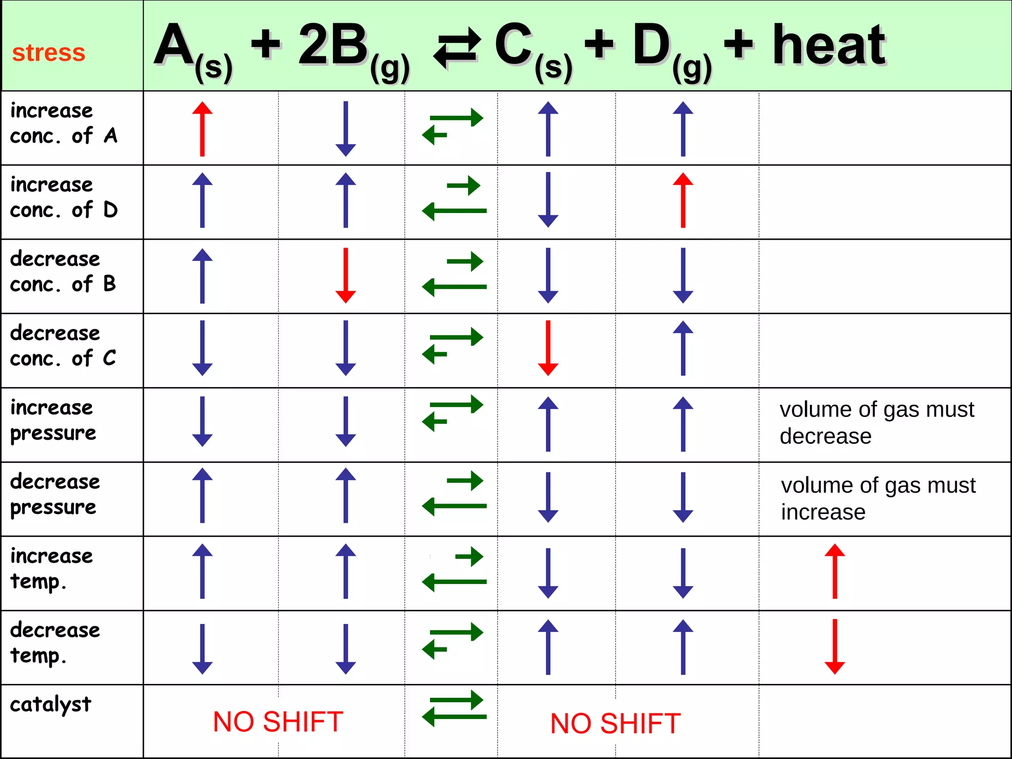 A (s)  + 2B (g)   C (s)  + D (g)  + heat     stress volume of gas must  decrease volume of gas must  increase NO SHIFT NO SHIFT catalyst  decrease temp. increase temp. decrease pressure increase pressure decrease conc. of C decrease conc. of B increase conc. of D increase conc. of A 