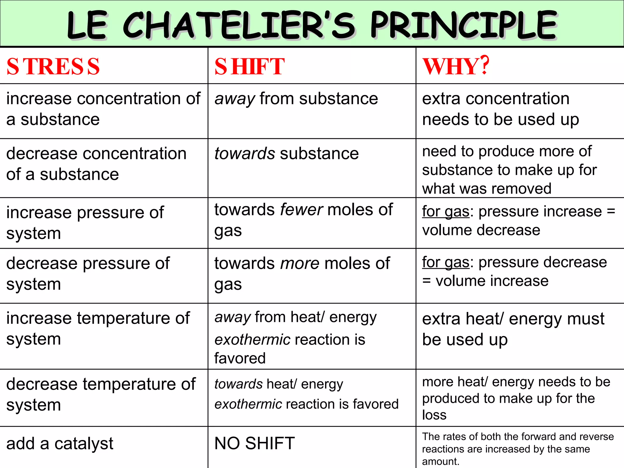 LE CHATELIER’S PRINCIPLE The rates of both the forward and reverse reactions are increased by the same amount.  NO SHIFT add a catalyst more heat/ energy needs to be produced to make up for the loss towards  heat/ energy exothermic  reaction is favored decrease temperature of system extra heat/ energy must be used up away  from heat/ energy exothermic  reaction is favored increase temperature of system for gas : pressure decrease = volume increase towards  more  moles of gas decrease pressure of system for gas : pressure increase = volume decrease towards  fewer  moles of gas increase pressure of system need to produce more of substance to make up for what was removed towards  substance decrease concentration of a substance extra concentration needs to be used up away  from substance increase concentration of a substance WHY? SHIFT STRESS 