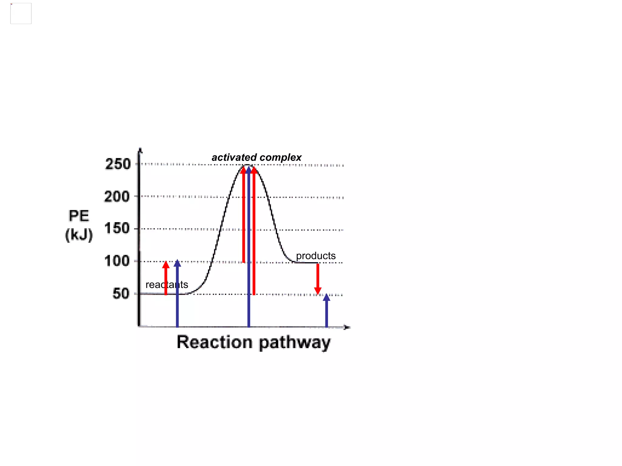 activated complex reactants products 