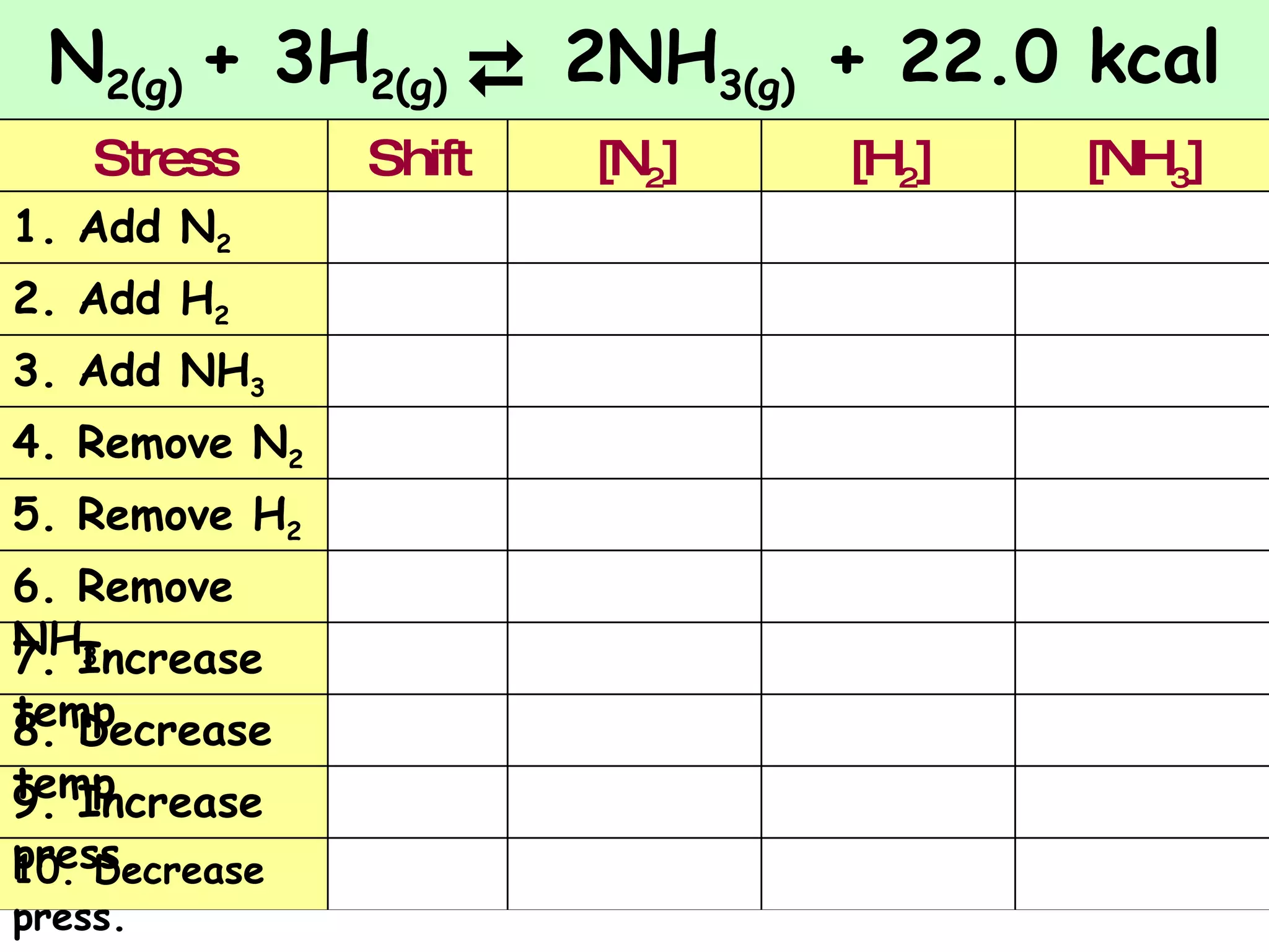N 2(g)  + 3H 2(g)    2NH 3(g)  + 22.0 kcal  10. Decrease press. 9. Increase  press. 8. Decrease temp 7. Increase temp 6. Remove NH 3 5. Remove H 2 4. Remove N 2 3. Add NH 3 2. Add H 2 1. Add N 2 [NH 3 ] [H 2 ] [N 2 ] Shift Stress 