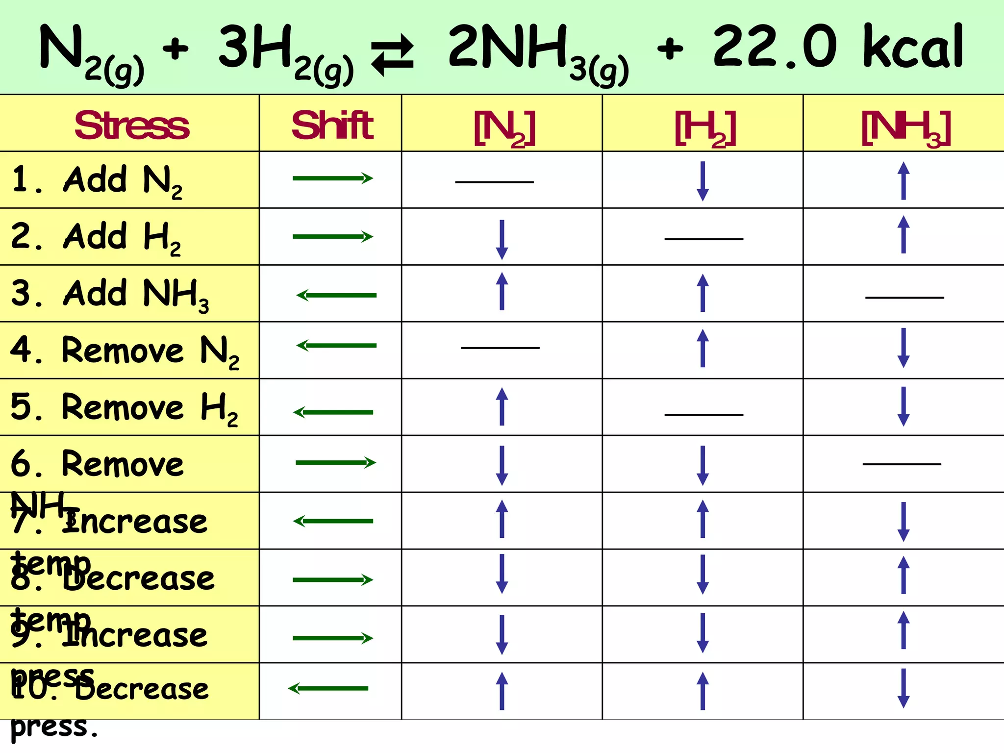 N 2(g)  + 3H 2(g)    2NH 3(g)  + 22.0 kcal  _____ _____ _____ _____ _____ _____ 10. Decrease press. 9. Increase  press. 8. Decrease temp 7. Increase temp 6. Remove NH 3 5. Remove H 2 4. Remove N 2 3. Add NH 3 2. Add H 2 1. Add N 2 [NH 3 ] [H 2 ] [N 2 ] Shift Stress 