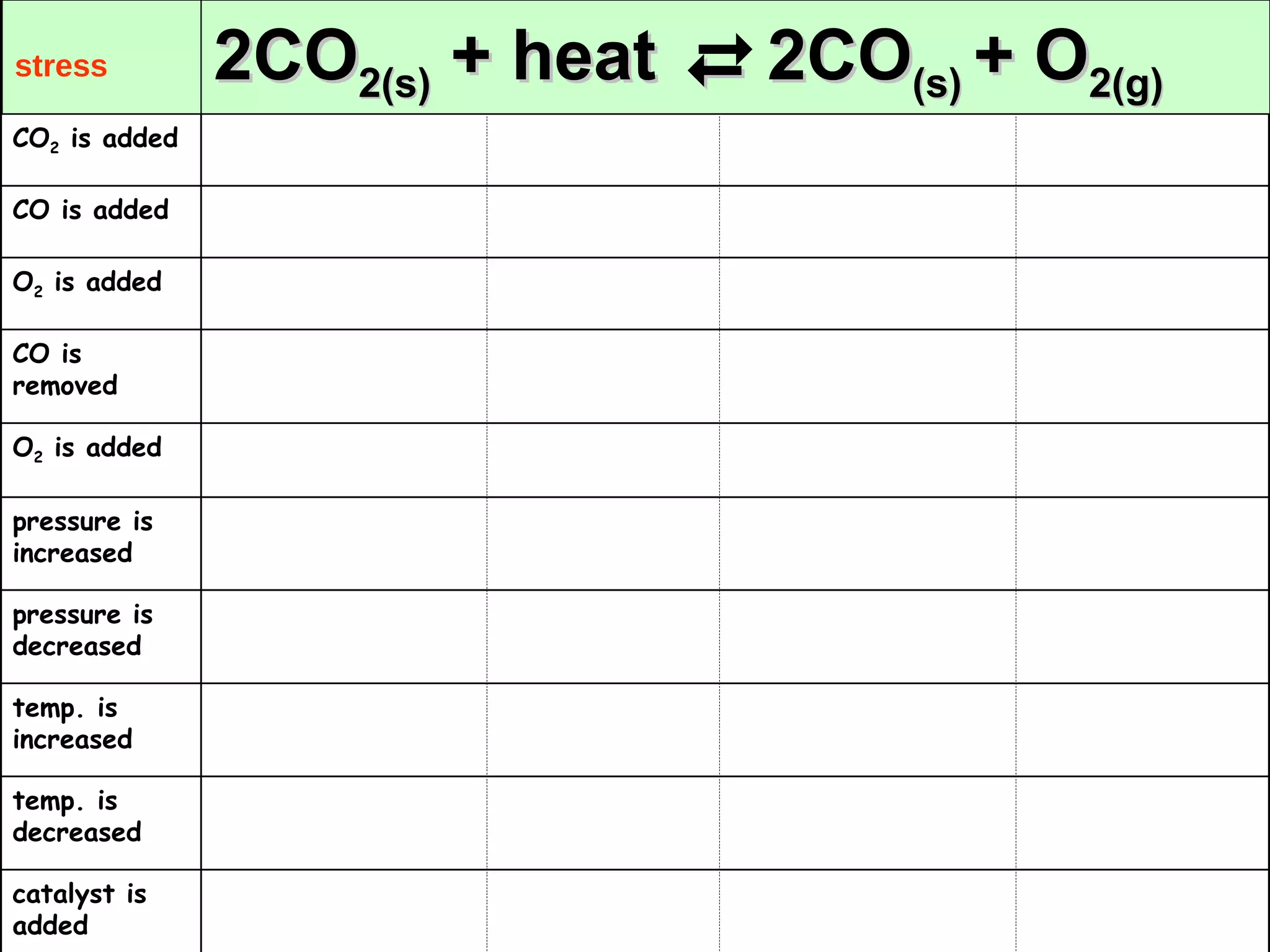 2CO 2(s)  + heat   2CO (s)  + O 2(g)   stress catalyst is added temp. is decreased temp. is increased pressure is decreased pressure is increased O 2  is added CO is removed O 2  is added CO is added CO 2  is added 