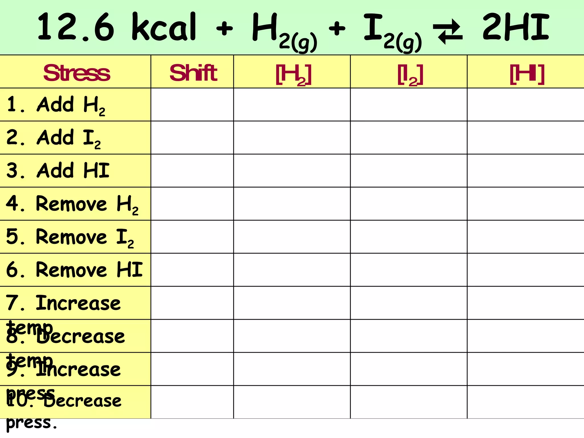 12.6 kcal + H 2(g)  + I 2(g)    2HI  10. Decrease press. 9. Increase  press. 8. Decrease temp 7. Increase temp 6. Remove HI 5. Remove I 2 4. Remove H 2 3. Add HI 2. Add I 2 1. Add H 2 [HI] [I 2 ] [H 2 ] Shift Stress 