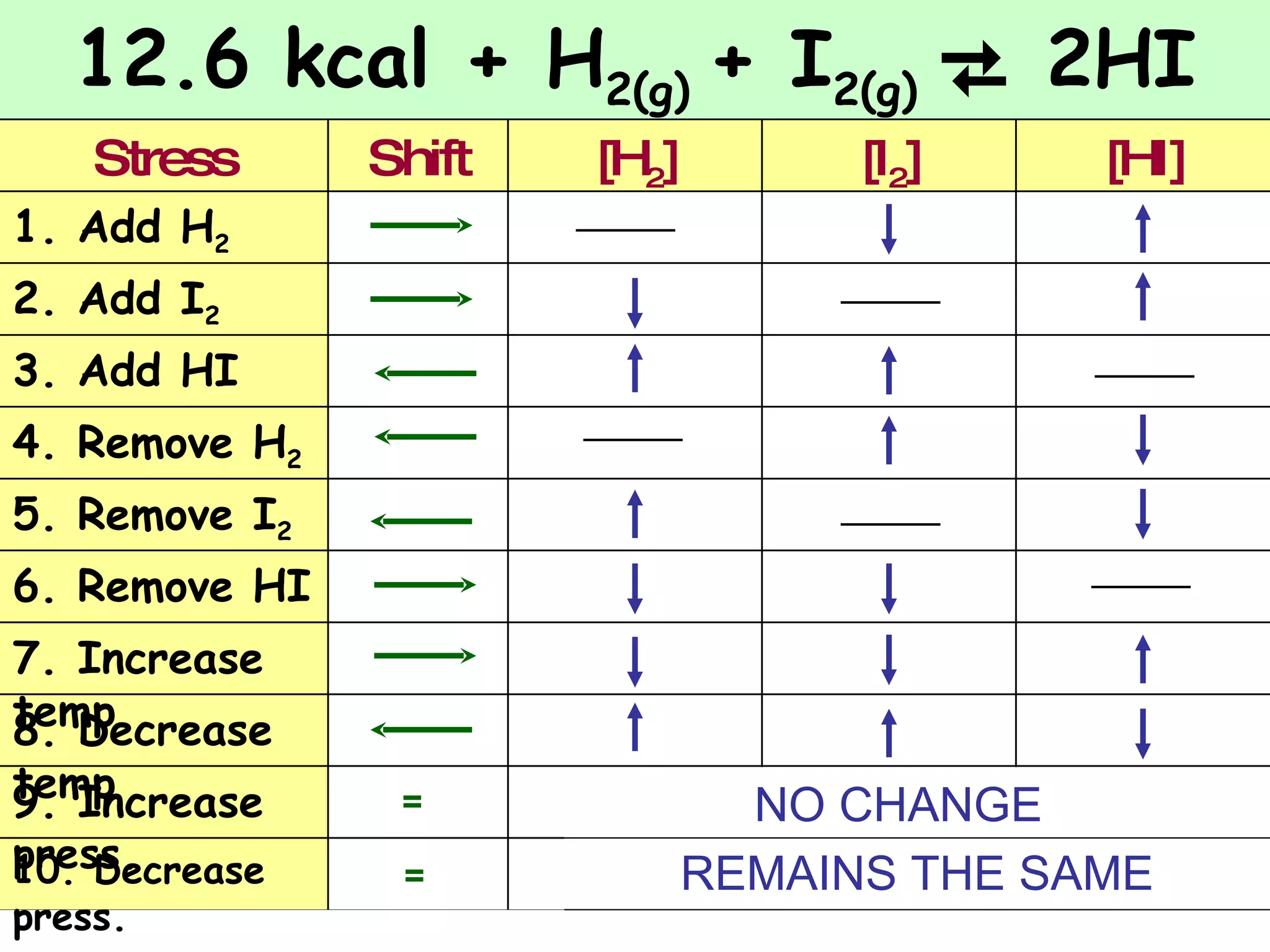12.6 kcal + H 2(g)  + I 2(g)    2HI  _____ _____ _____ _____ _____ _____ = = NO CHANGE  REMAINS THE SAME 10. Decrease press. 9. Increase  press. 8. Decrease temp 7. Increase temp 6. Remove HI 5. Remove I 2 4. Remove H 2 3. Add HI 2. Add I 2 1. Add H 2 [HI] [I 2 ] [H 2 ] Shift Stress 