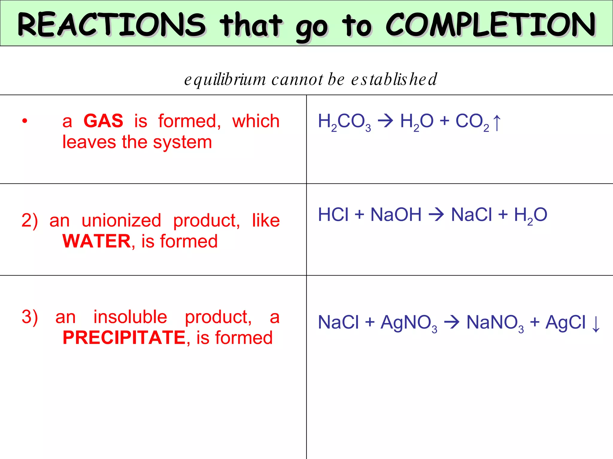 equilibrium cannot be established a  GAS  is formed, which leaves the system 2) an unionized product, like  WATER , is formed 3) an insoluble product, a  PRECIPITATE , is formed H 2 CO 3     H 2 O + CO 2  ↑ HCl + NaOH    NaCl + H 2 O NaCl + AgNO 3     NaNO 3  + AgCl  ↓ REACTIONS that go to COMPLETION 