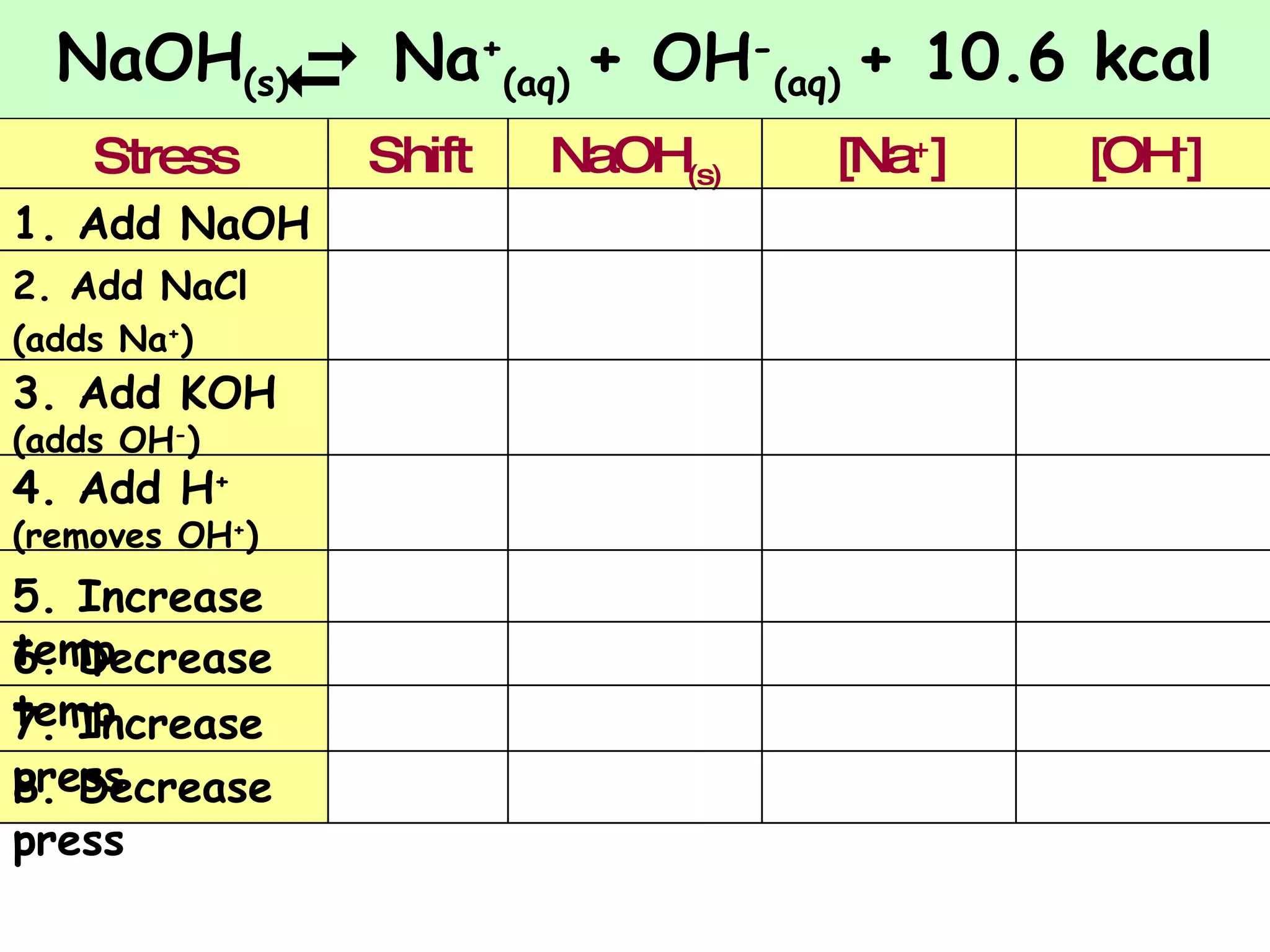 NaOH (s)    Na + (aq)  + OH - (aq)  + 10.6 kcal  8. Decrease press 7. Increase press 6. Decrease temp 5. Increase temp 4. Add H +  (removes OH + ) 3. Add KOH  (adds OH - ) 2. Add NaCl  (adds Na + ) 1. Add NaOH [OH - ] [Na + ] NaOH (s) Shift Stress 