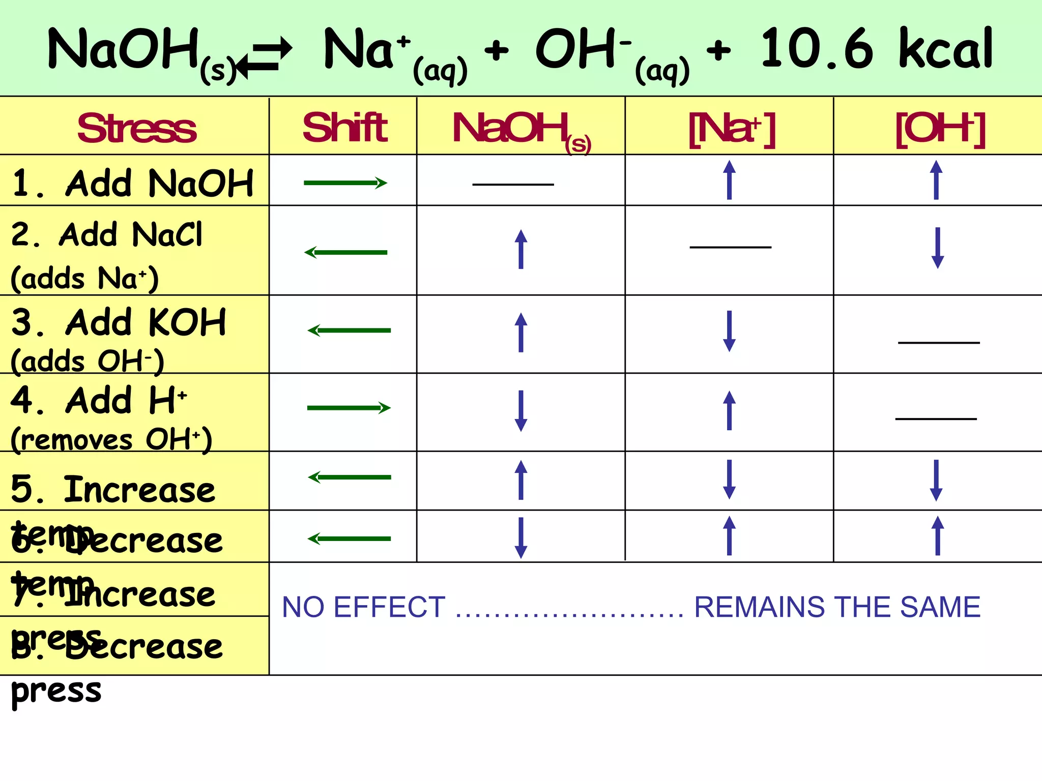 NaOH (s)    Na + (aq)  + OH - (aq)  + 10.6 kcal  _____ _____ _____ _____ NO EFFECT …………………… REMAINS THE SAME 8. Decrease press 7. Increase press 6. Decrease temp 5. Increase temp 4. Add H +  (removes OH + ) 3. Add KOH  (adds OH - ) 2. Add NaCl  (adds Na + ) 1. Add NaOH [OH - ] [Na + ] NaOH (s) Shift Stress 