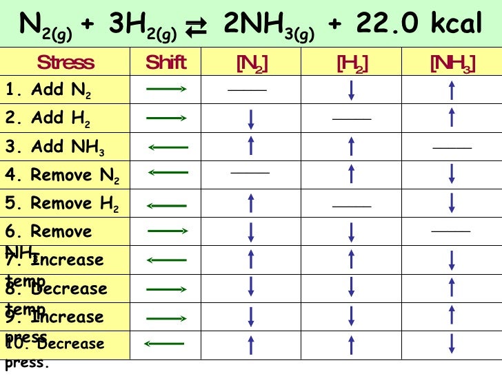 (Chapter 7) Kinetics And Equilibrium