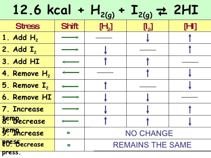 Le Chatelier S Principle Chart