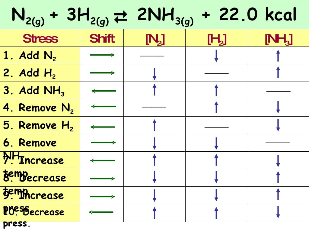 (Chapter 7) Kinetics And Equilibrium