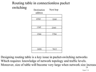 Destination address Next hop 1345 2343 2458 3245 0785 3784 7612 1566 Figure 7.16 Routing table in connectionless packet switching Designing routing table is a key issue in packet-switching networks Which requires: knowledge of network topology and traffic levels. Moreover, size of table will become very large when network size increase. 