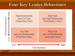 FFoouurr KKeeyy LLeeaaddeerr BBeehhaavviioouurrss 
 