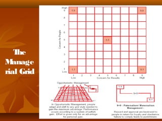 The 
Manage 
rial Grid 
 