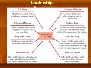 Chapter 7 leadership | PPT