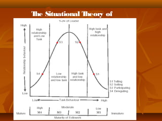 The Situational Theory of 
Leadership 
 