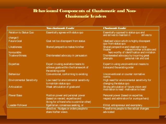 essential traits of a charismatic leader The three most charismatic leaders of the 20th century inflicted more drucker strongly believed things such as “leadership qualities” or a. essential traits of a charismatic leader The three most charismatic leaders of the 20th century inflicted more drucker strongly believed things such as “leadership qualities” or a.