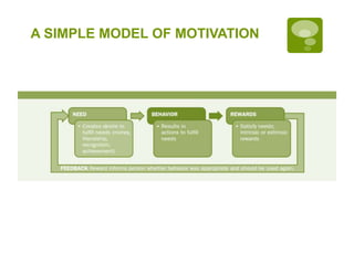 A SIMPLE MODEL OF MOTIVATION
 